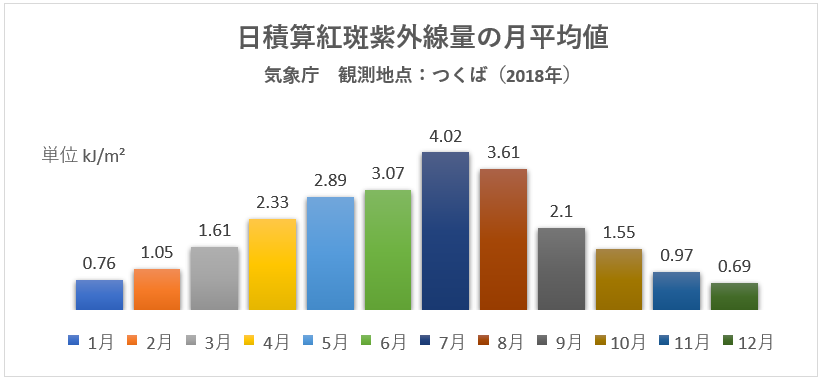 １．紫外線が減少するから、脱毛施術に最適な状態で臨める